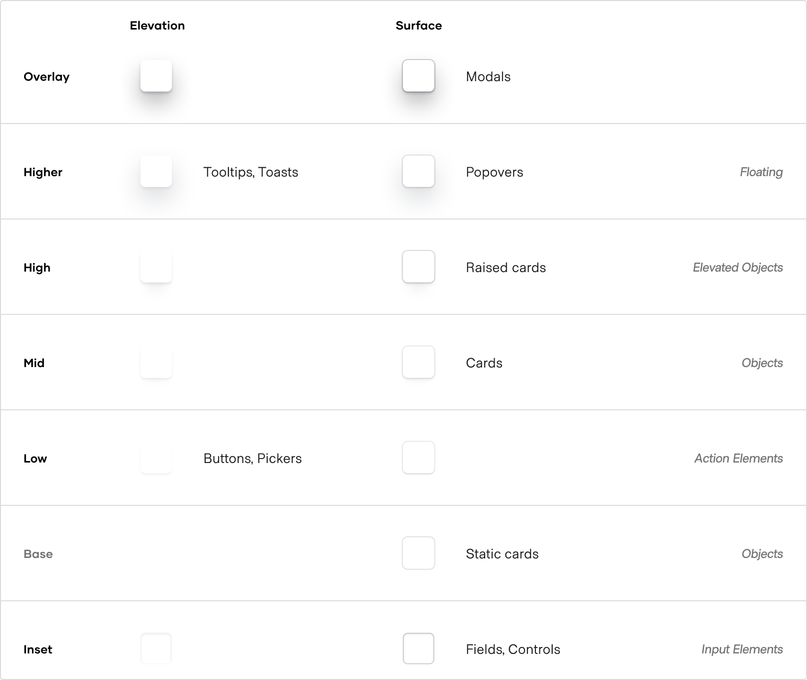 levels of elevation